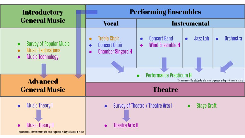 Music/Theatre Course Map
