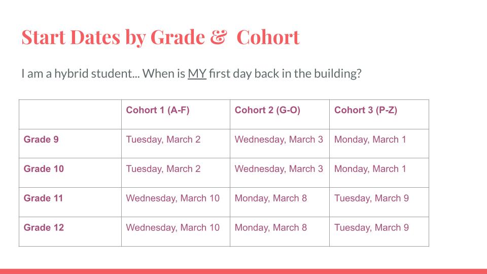 Start Dates by Grade and Cohort